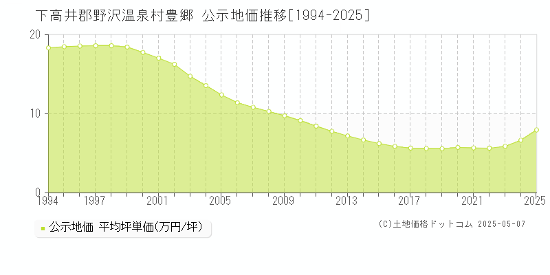 豊郷(下高井郡野沢温泉村)の公示地価推移グラフ(坪単価)[1994-2025年]