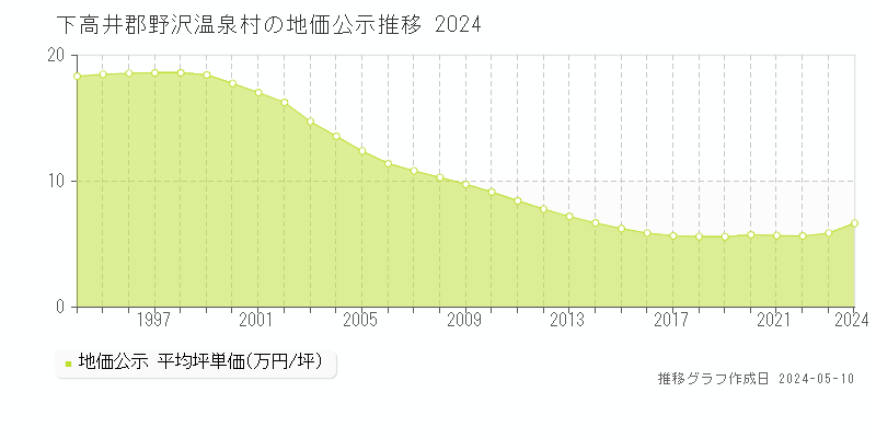 下高井郡野沢温泉村全域の地価公示推移グラフ 