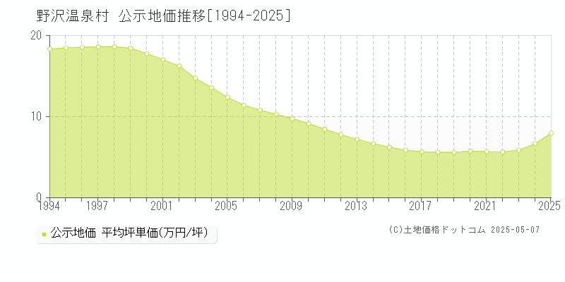野沢温泉村(長野県)の公示地価推移グラフ(坪単価)[1994-2025年]