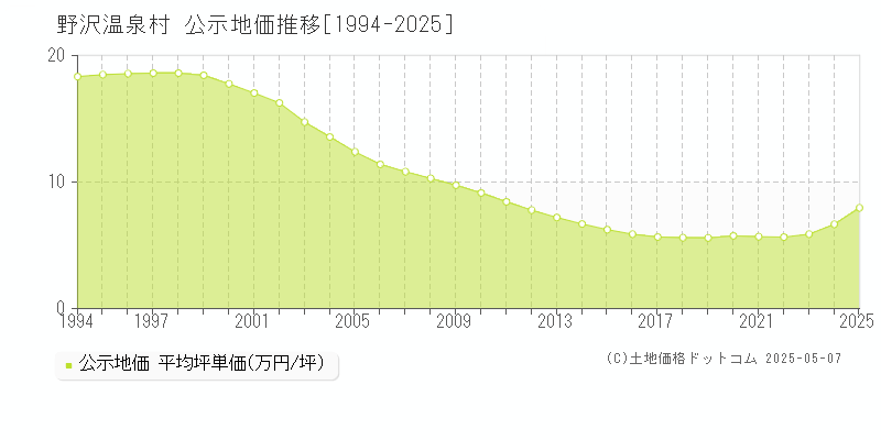 下高井郡野沢温泉村の地価公示推移グラフ 