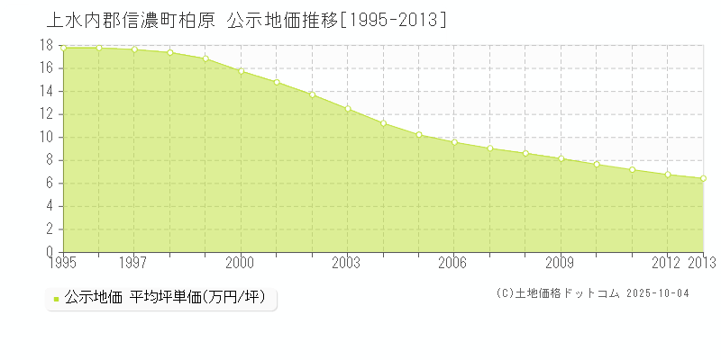 柏原(上水内郡信濃町)の公示地価推移グラフ(坪単価)[1995-2013年]