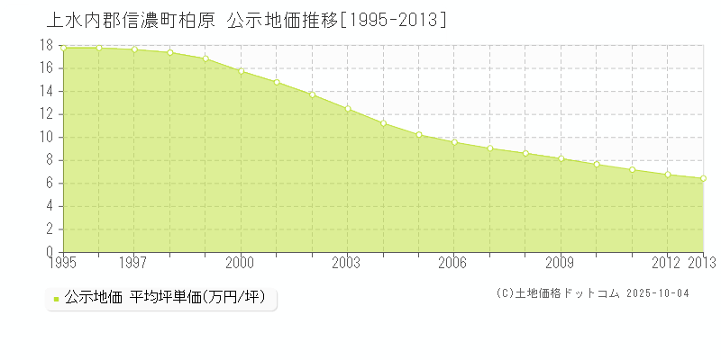 上水内郡信濃町柏原の地価公示推移グラフ 