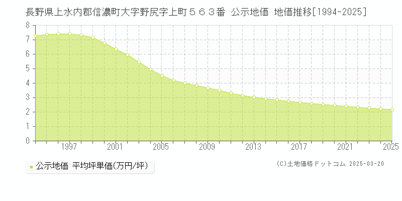 長野県上水内郡信濃町大字野尻字上町５６３番 公示地価 地価推移[1994-2025]