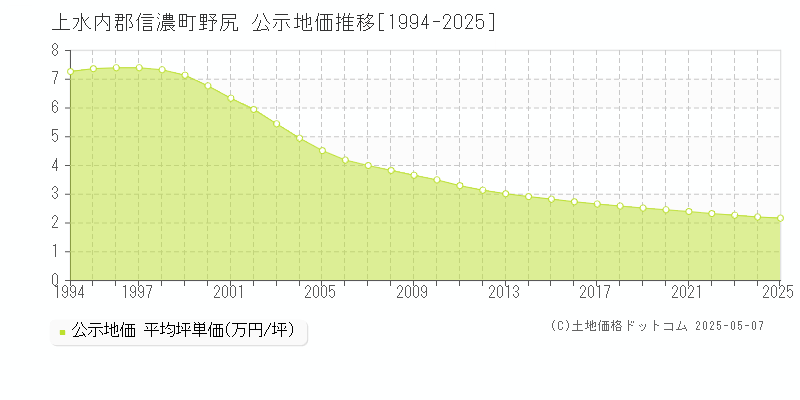 野尻(上水内郡信濃町)の公示地価推移グラフ(坪単価)[1994-2025年]