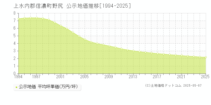 上水内郡信濃町野尻の地価公示推移グラフ 