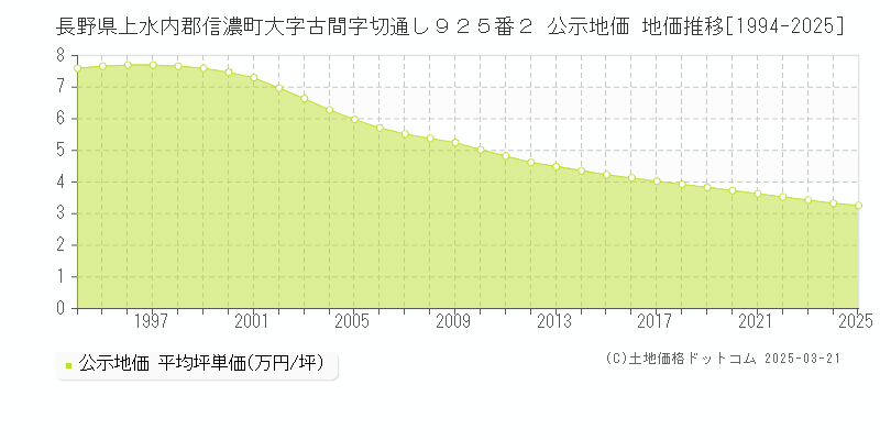 長野県上水内郡信濃町大字古間字切通し９２５番２ 公示地価 地価推移[1994-2025]