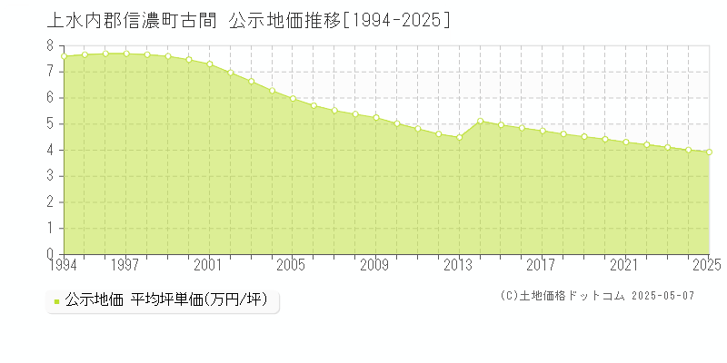 古間(上水内郡信濃町)の公示地価推移グラフ(坪単価)[1994-2025年]