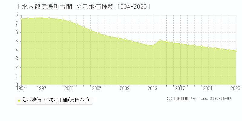 上水内郡信濃町古間の地価公示推移グラフ 