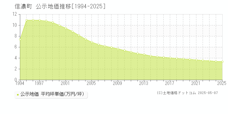 信濃町(長野県)の公示地価推移グラフ(坪単価)[1994-2025年]