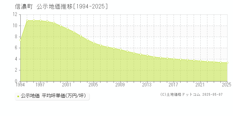 上水内郡信濃町の地価公示推移グラフ 