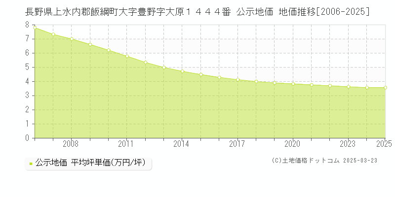 長野県上水内郡飯綱町大字豊野字大原１４４４番 公示地価 地価推移[2006-2025]