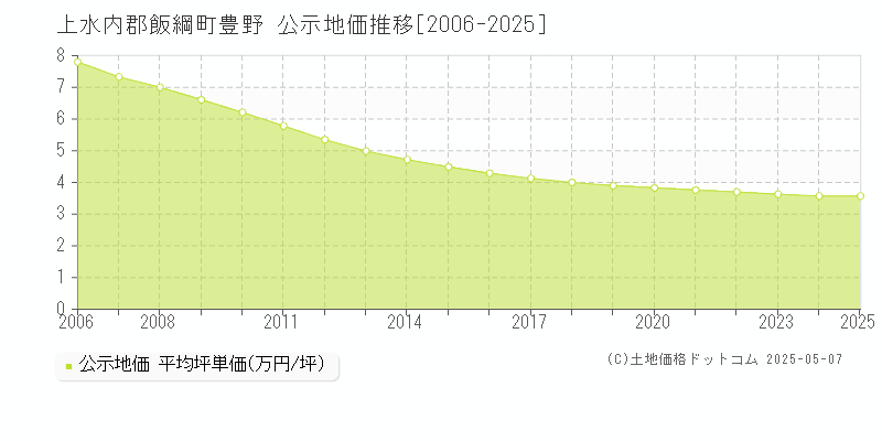 豊野(上水内郡飯綱町)の公示地価推移グラフ(坪単価)[2006-2025年]