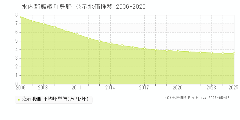 上水内郡飯綱町豊野の地価公示推移グラフ 