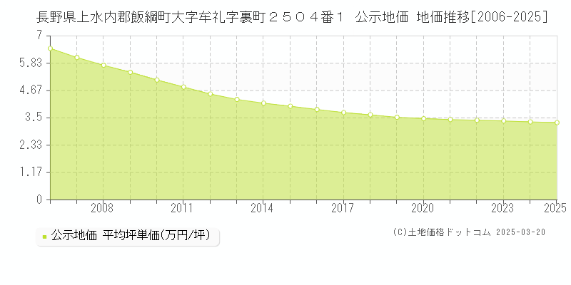 長野県上水内郡飯綱町大字牟礼字裏町２５０４番１ 公示地価 地価推移[2006-2025]