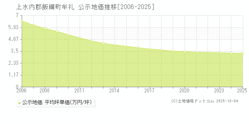 牟礼(上水内郡飯綱町)の公示地価推移グラフ(坪単価)[2006-2025年]