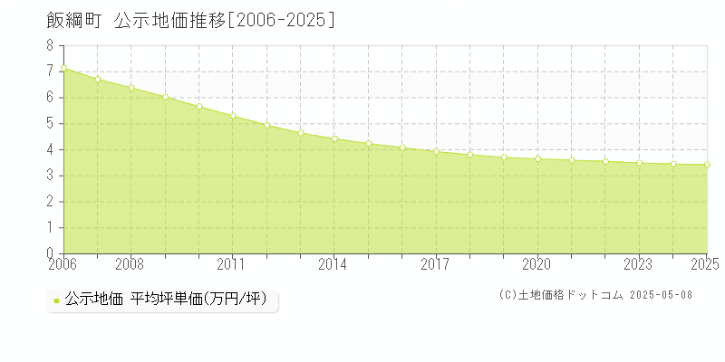 飯綱町(長野県)の公示地価推移グラフ(坪単価)[2006-2025年]