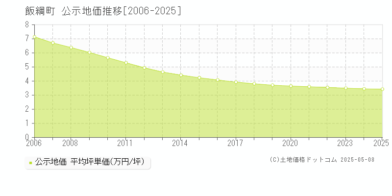 上水内郡飯綱町全域の地価公示推移グラフ 