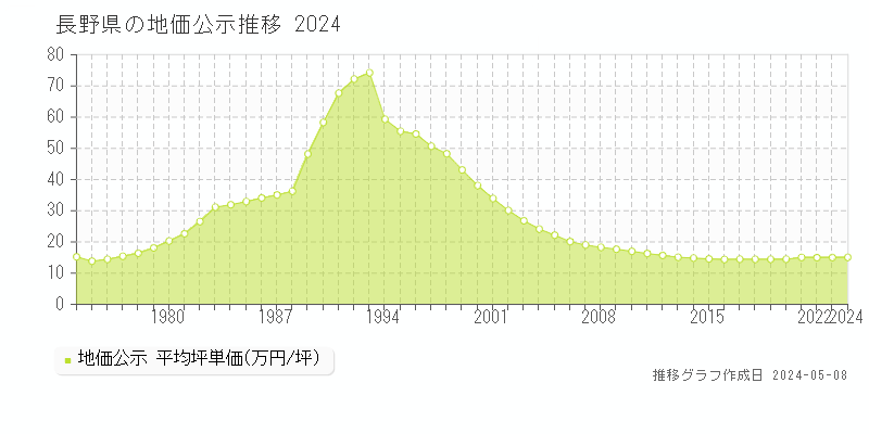 長野県の地価公示推移グラフ 