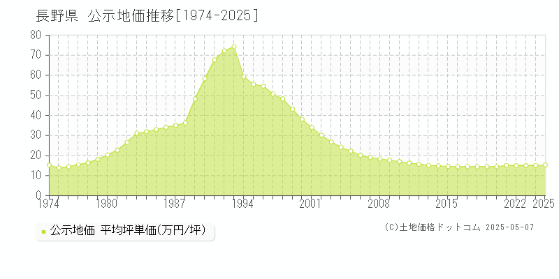 長野県の公示地価推移グラフ(坪単価)[1974-2025年]