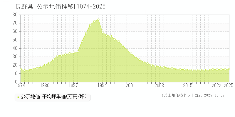 長野県の地価公示推移グラフ 