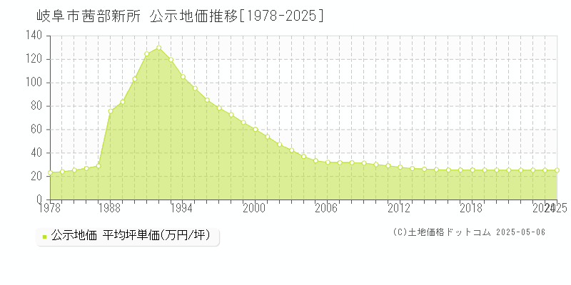 茜部新所(岐阜市)の公示地価推移グラフ(坪単価)[1978-2025年]