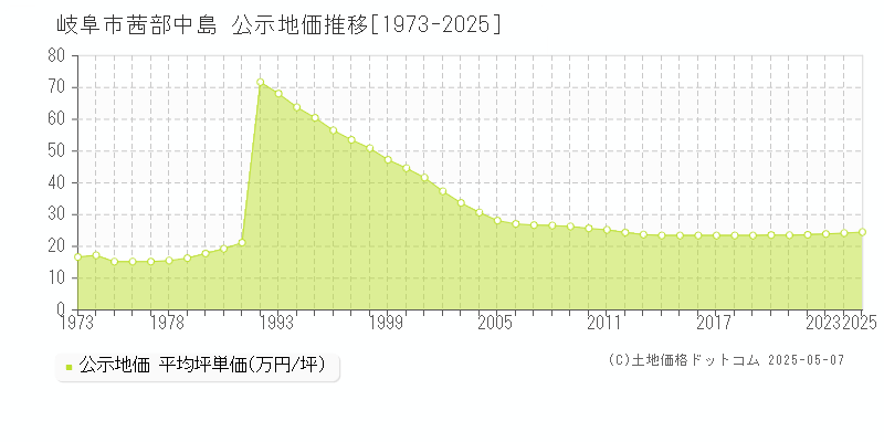 茜部中島(岐阜市)の公示地価推移グラフ(坪単価)[1973-2025年]
