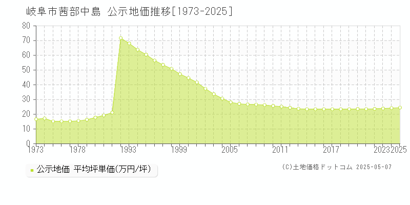 岐阜市茜部中島の地価公示推移グラフ 