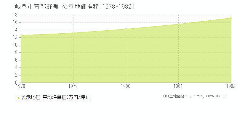茜部野瀬(岐阜市)の公示地価推移グラフ(坪単価)[1978-1982年]
