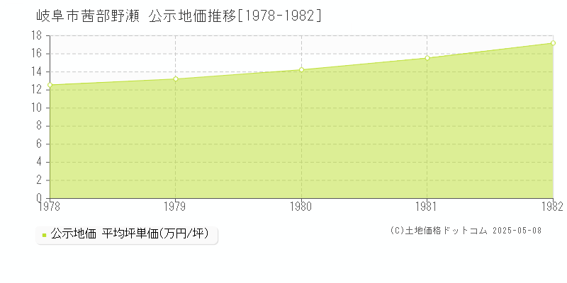 岐阜市茜部野瀬の地価公示推移グラフ 