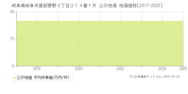 岐阜県岐阜市茜部菱野３丁目２１４番１外 公示地価 地価推移[2017-2025]