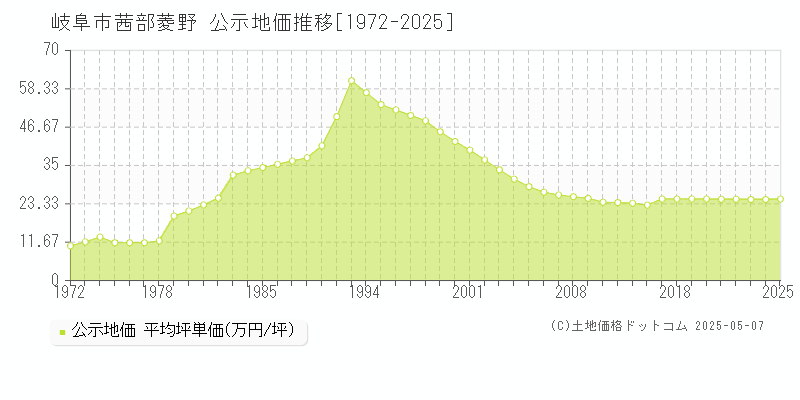 茜部菱野(岐阜市)の公示地価推移グラフ(坪単価)[1972-2025年]