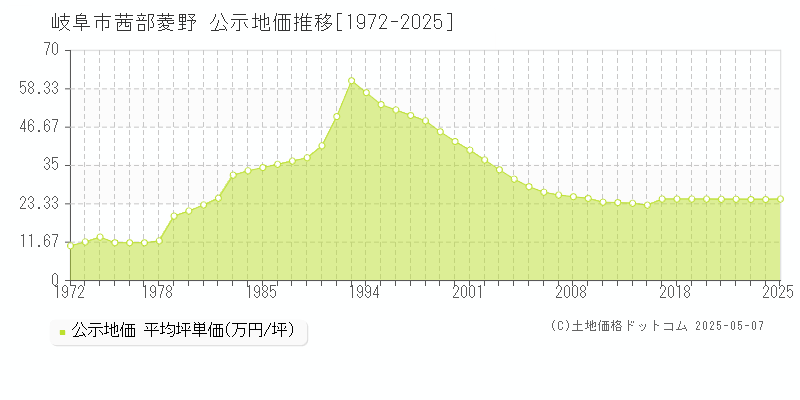 岐阜市茜部菱野の地価公示推移グラフ 