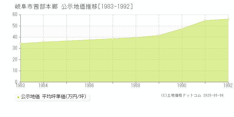 茜部本郷(岐阜市)の公示地価推移グラフ(坪単価)[1983-1992年]