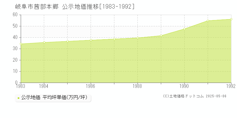 岐阜市茜部本郷の地価公示推移グラフ 