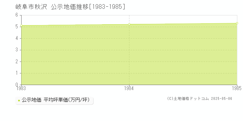 秋沢(岐阜市)の公示地価推移グラフ(坪単価)[1983-1985年]