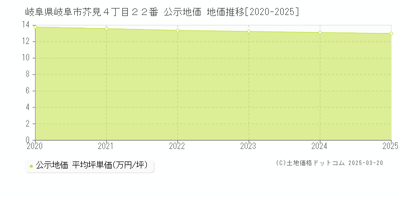岐阜県岐阜市芥見４丁目２２番 公示地価 地価推移[2020-2025]