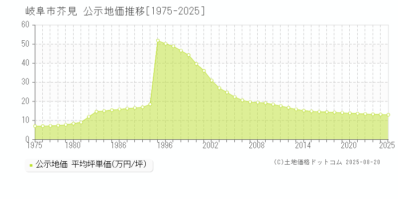 芥見(岐阜市)の公示地価推移グラフ(坪単価)[1975-2025年]