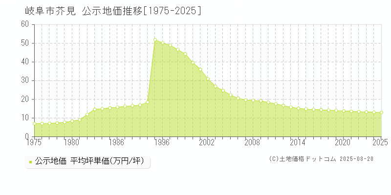 岐阜市芥見の地価公示推移グラフ 