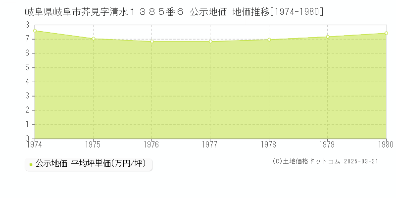 岐阜県岐阜市芥見字清水１３８５番６ 公示地価 地価推移[1974-1980]