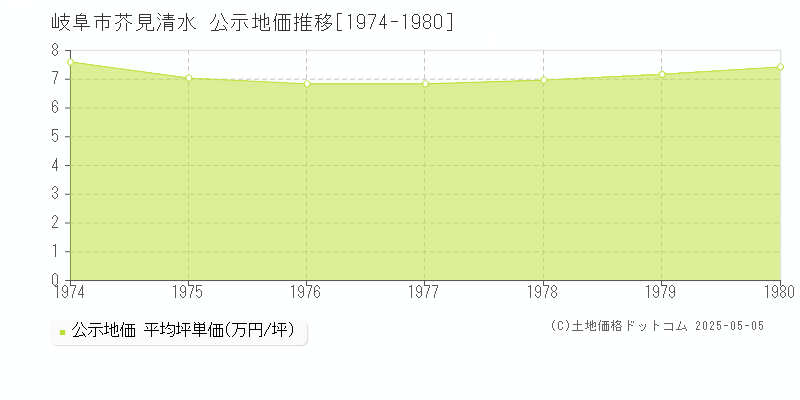 芥見清水(岐阜市)の公示地価推移グラフ(坪単価)[1974-1980年]