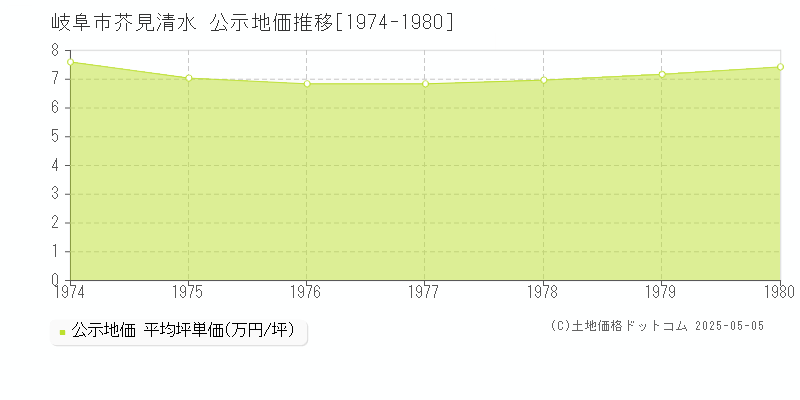 岐阜市芥見清水の地価公示推移グラフ 