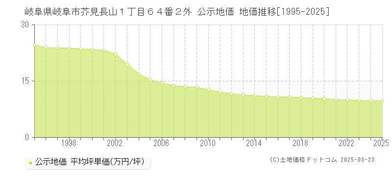 岐阜県岐阜市芥見長山１丁目６４番２外 公示地価 地価推移[1995-2025]