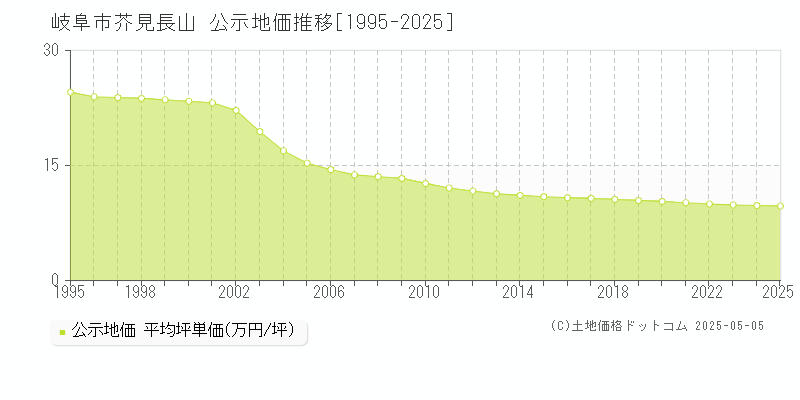 芥見長山(岐阜市)の公示地価推移グラフ(坪単価)[1995-2025年]