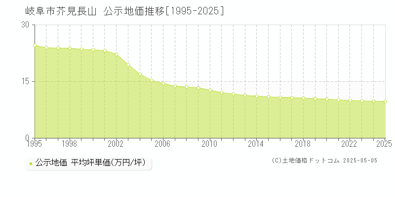 岐阜市芥見長山の地価公示推移グラフ 