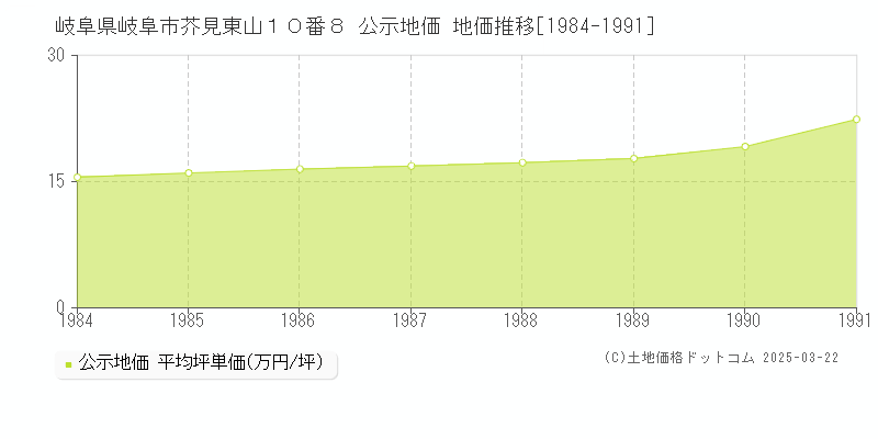 岐阜県岐阜市芥見東山１０番８ 公示地価 地価推移[1984-1991]