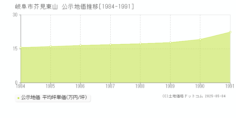 芥見東山(岐阜市)の公示地価推移グラフ(坪単価)[1984-1991年]