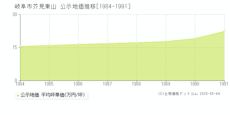 岐阜市芥見東山の地価公示推移グラフ 