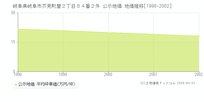岐阜県岐阜市芥見町屋２丁目８４番２外 公示地価 地価推移[1998-2002]