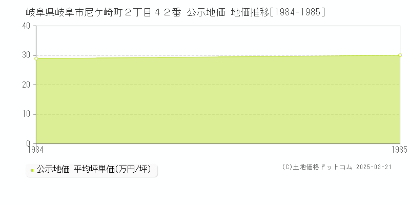 岐阜県岐阜市尼ケ崎町２丁目４２番 公示地価 地価推移[1984-1985]