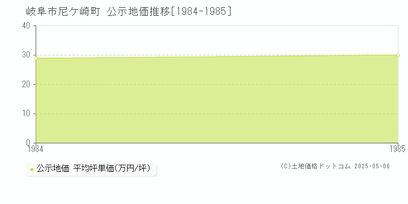 尼ケ崎町(岐阜市)の公示地価推移グラフ(坪単価)[1984-1985年]